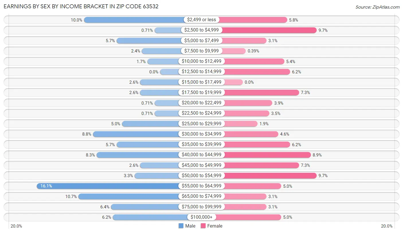 Earnings by Sex by Income Bracket in Zip Code 63532