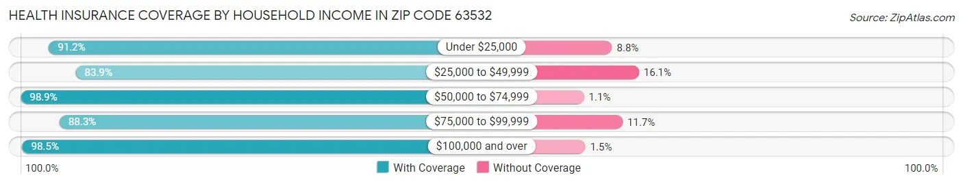 Health Insurance Coverage by Household Income in Zip Code 63532
