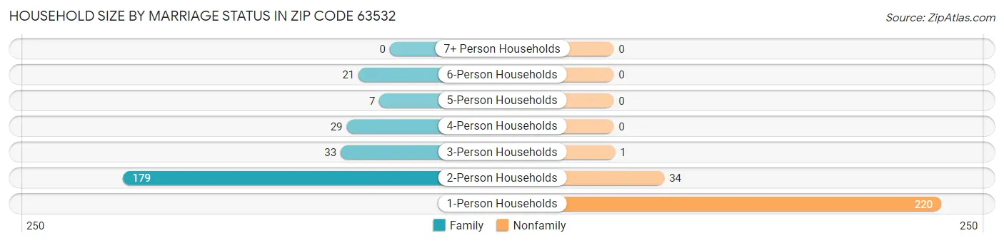 Household Size by Marriage Status in Zip Code 63532