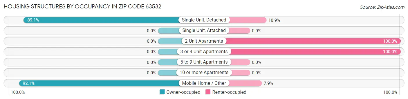 Housing Structures by Occupancy in Zip Code 63532