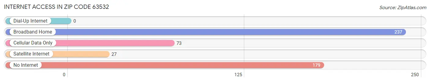 Internet Access in Zip Code 63532