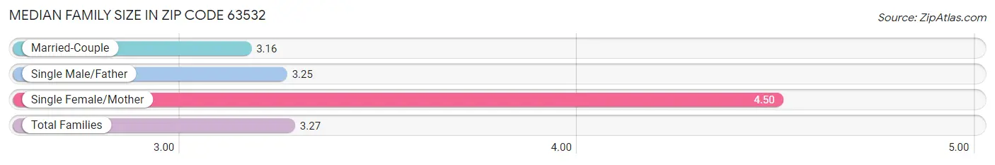 Median Family Size in Zip Code 63532