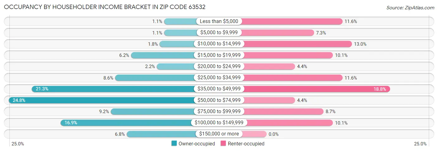 Occupancy by Householder Income Bracket in Zip Code 63532
