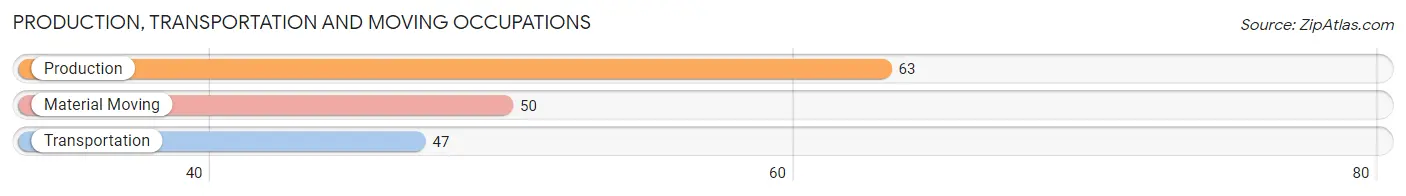 Production, Transportation and Moving Occupations in Zip Code 63532