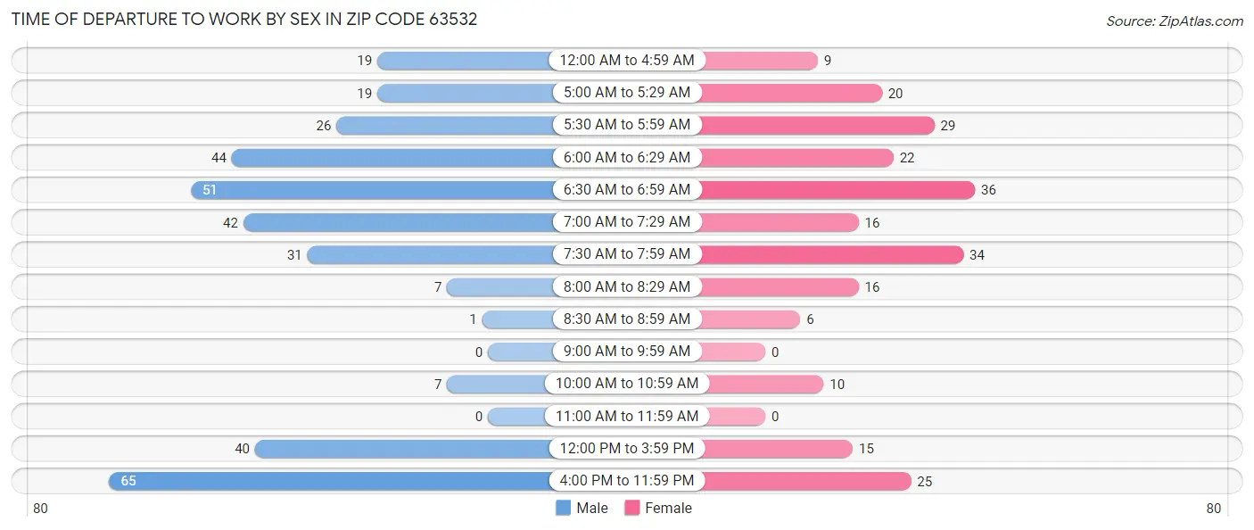 Time of Departure to Work by Sex in Zip Code 63532