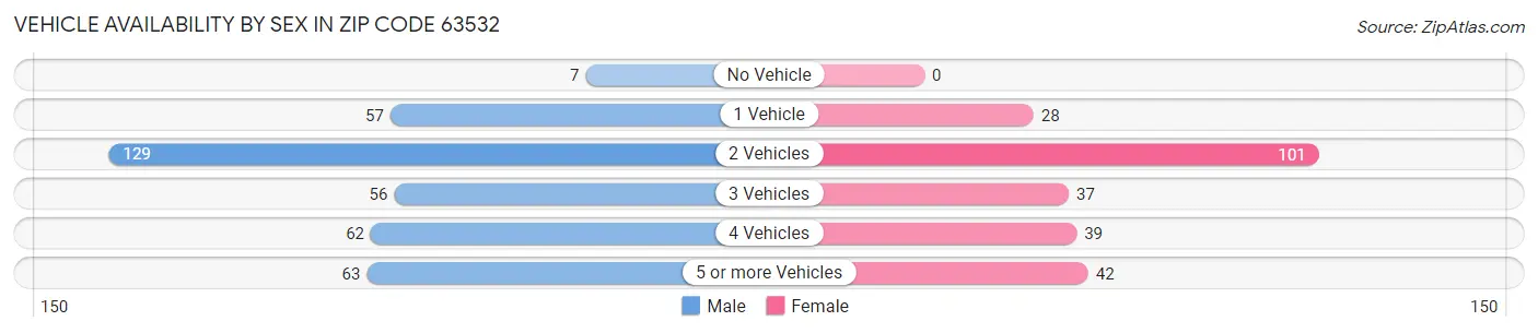 Vehicle Availability by Sex in Zip Code 63532
