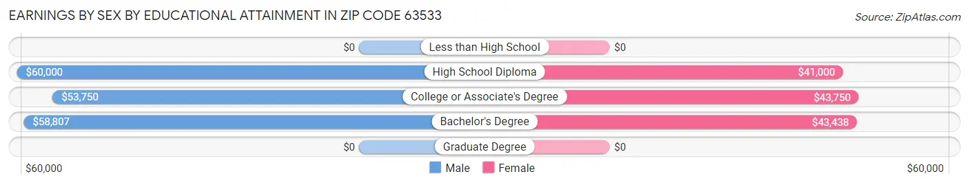 Earnings by Sex by Educational Attainment in Zip Code 63533