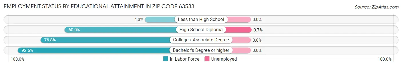 Employment Status by Educational Attainment in Zip Code 63533