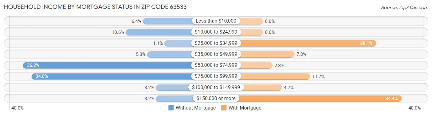 Household Income by Mortgage Status in Zip Code 63533