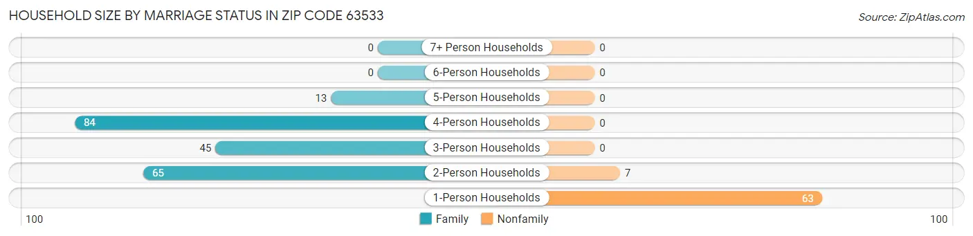 Household Size by Marriage Status in Zip Code 63533