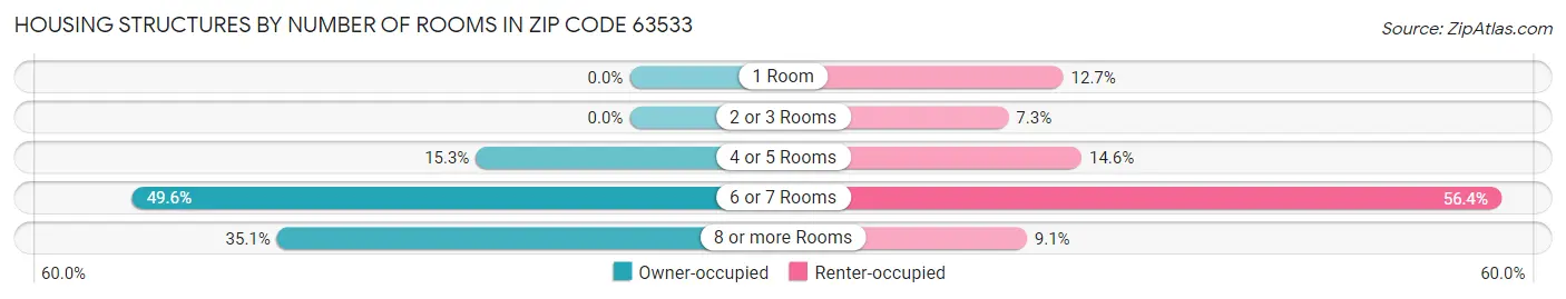 Housing Structures by Number of Rooms in Zip Code 63533