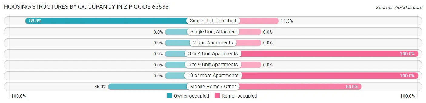 Housing Structures by Occupancy in Zip Code 63533