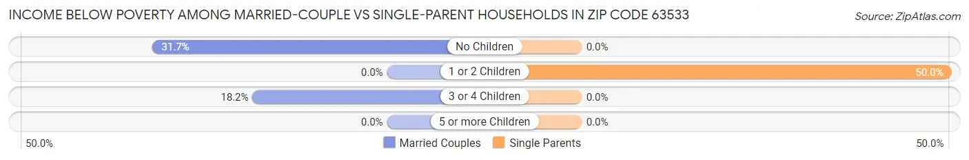 Income Below Poverty Among Married-Couple vs Single-Parent Households in Zip Code 63533