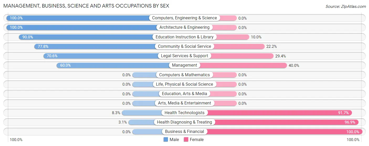 Management, Business, Science and Arts Occupations by Sex in Zip Code 63533