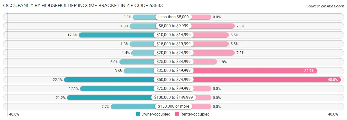 Occupancy by Householder Income Bracket in Zip Code 63533