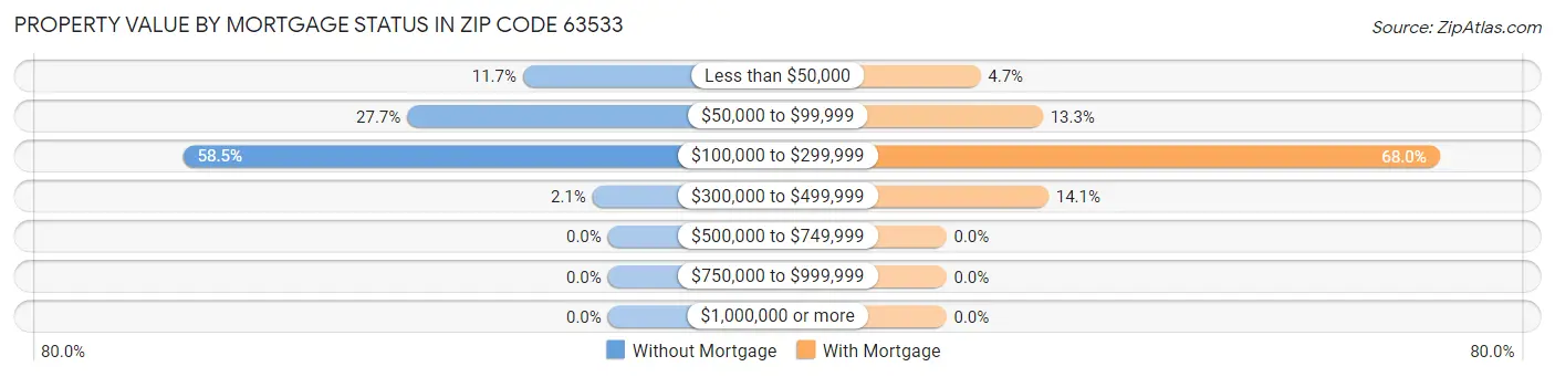 Property Value by Mortgage Status in Zip Code 63533
