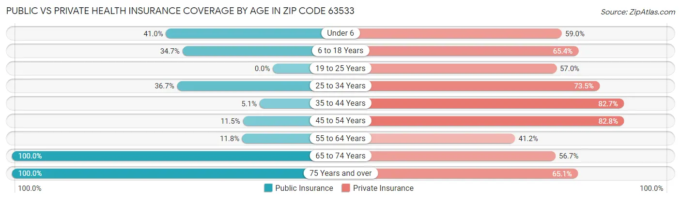 Public vs Private Health Insurance Coverage by Age in Zip Code 63533