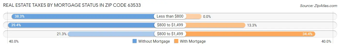 Real Estate Taxes by Mortgage Status in Zip Code 63533