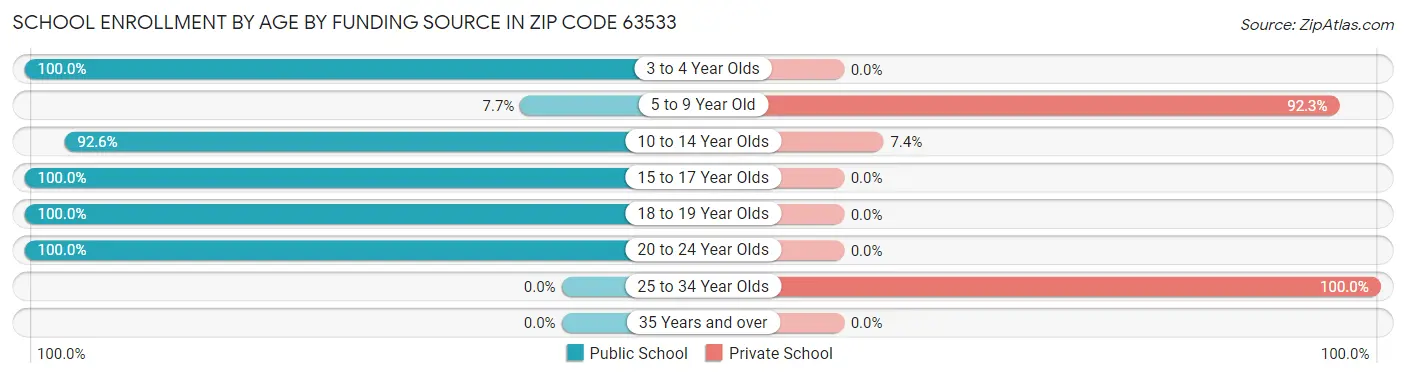 School Enrollment by Age by Funding Source in Zip Code 63533