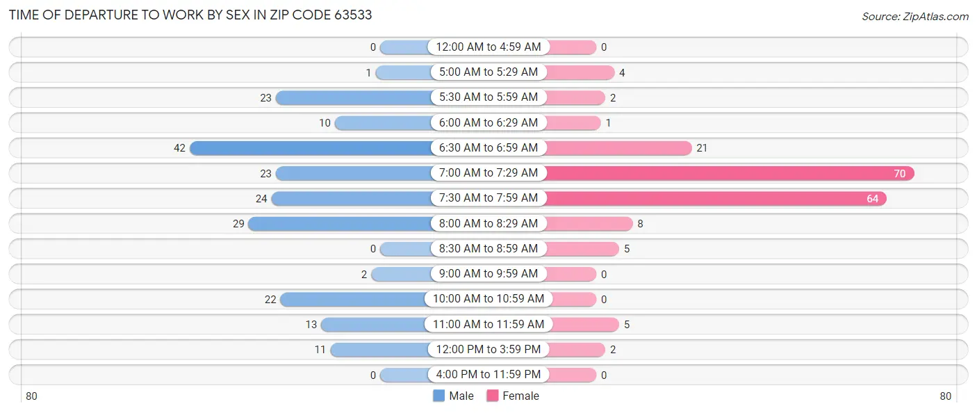 Time of Departure to Work by Sex in Zip Code 63533