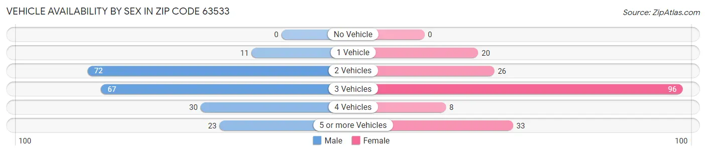 Vehicle Availability by Sex in Zip Code 63533