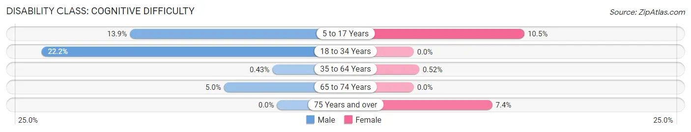 Disability in Zip Code 63534: <span>Cognitive Difficulty</span>