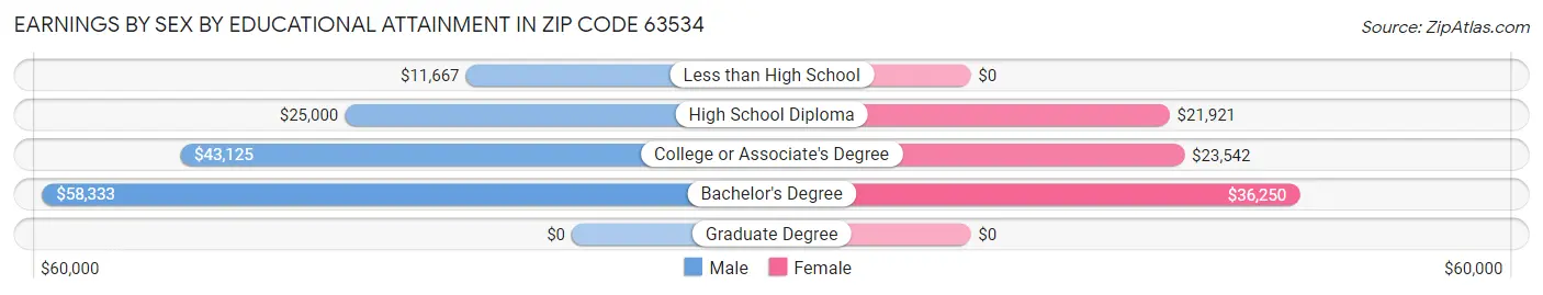 Earnings by Sex by Educational Attainment in Zip Code 63534