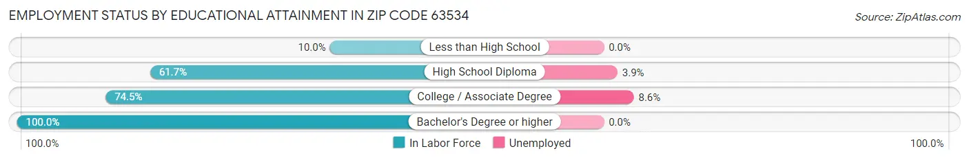 Employment Status by Educational Attainment in Zip Code 63534