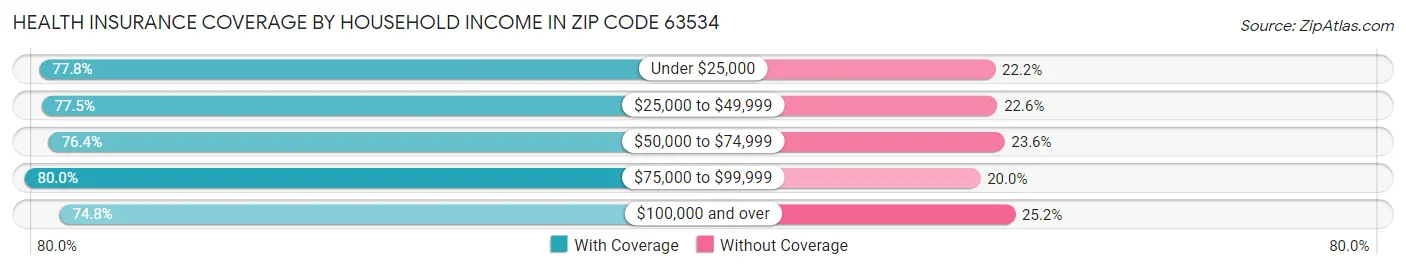 Health Insurance Coverage by Household Income in Zip Code 63534