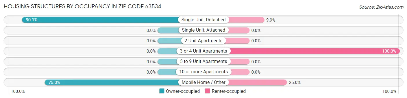 Housing Structures by Occupancy in Zip Code 63534