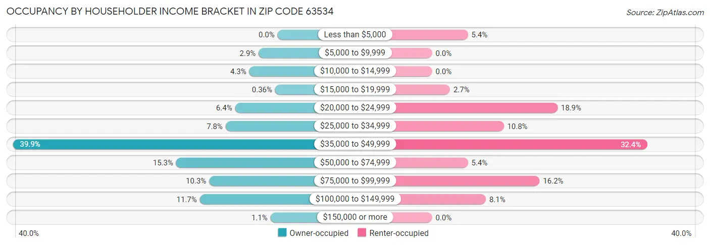 Occupancy by Householder Income Bracket in Zip Code 63534