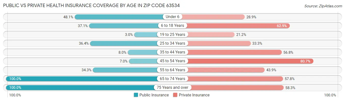 Public vs Private Health Insurance Coverage by Age in Zip Code 63534