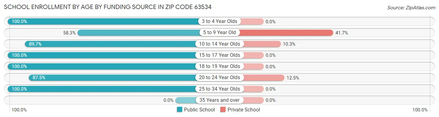 School Enrollment by Age by Funding Source in Zip Code 63534