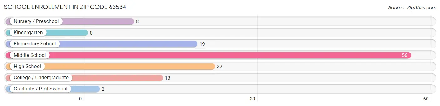 School Enrollment in Zip Code 63534