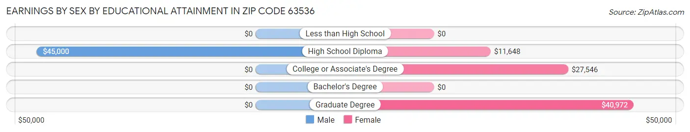 Earnings by Sex by Educational Attainment in Zip Code 63536