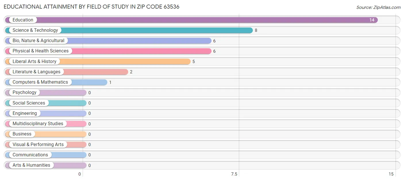 Educational Attainment by Field of Study in Zip Code 63536