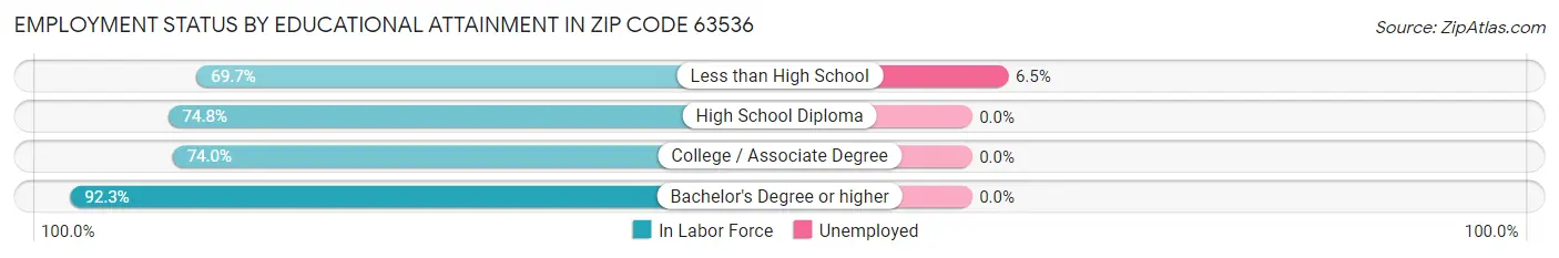 Employment Status by Educational Attainment in Zip Code 63536
