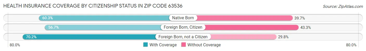 Health Insurance Coverage by Citizenship Status in Zip Code 63536