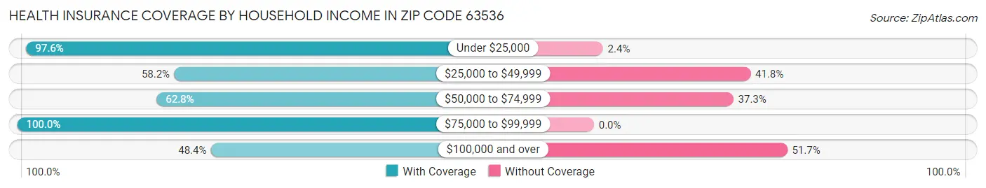 Health Insurance Coverage by Household Income in Zip Code 63536