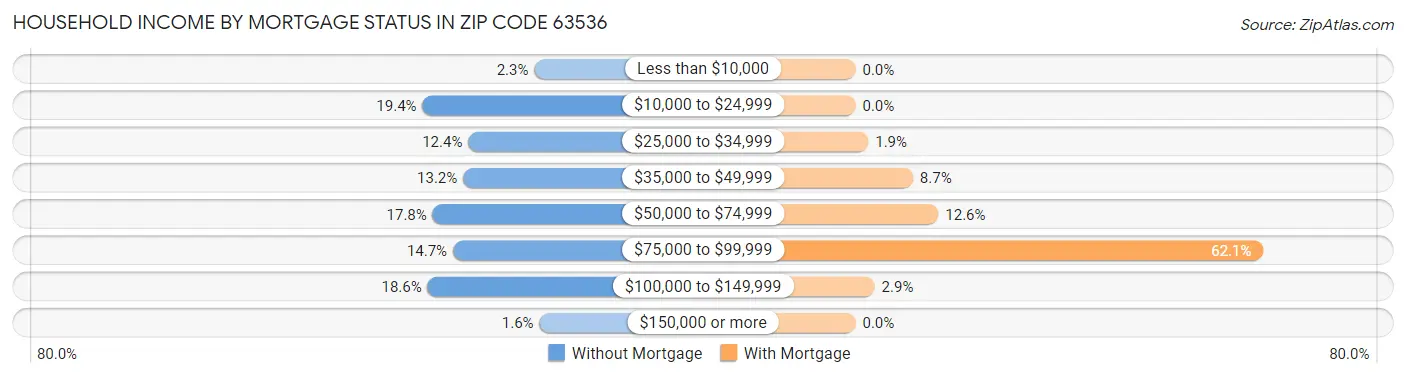Household Income by Mortgage Status in Zip Code 63536
