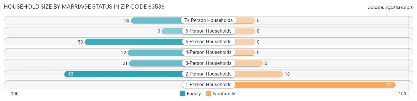Household Size by Marriage Status in Zip Code 63536