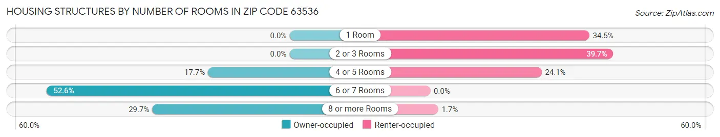 Housing Structures by Number of Rooms in Zip Code 63536