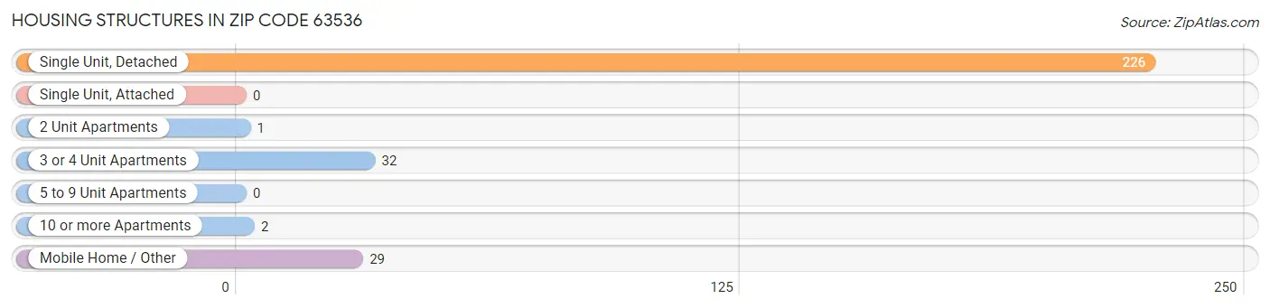 Housing Structures in Zip Code 63536