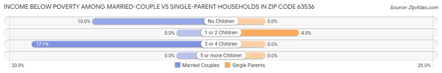 Income Below Poverty Among Married-Couple vs Single-Parent Households in Zip Code 63536