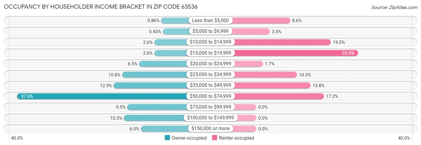 Occupancy by Householder Income Bracket in Zip Code 63536