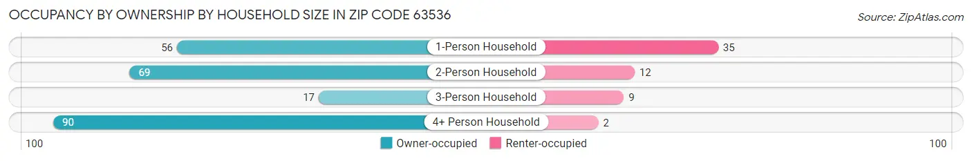 Occupancy by Ownership by Household Size in Zip Code 63536