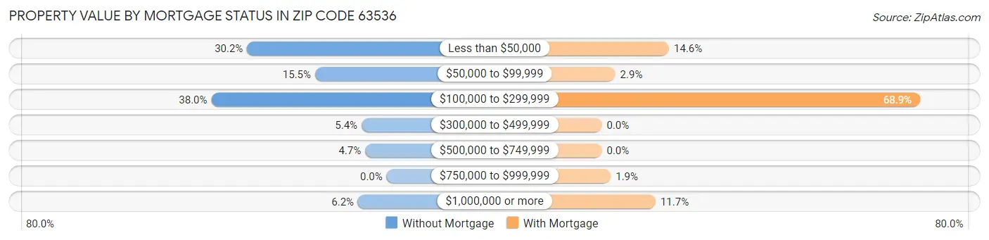 Property Value by Mortgage Status in Zip Code 63536