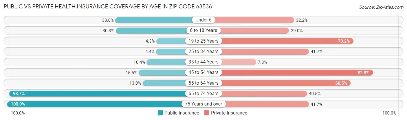 Public vs Private Health Insurance Coverage by Age in Zip Code 63536