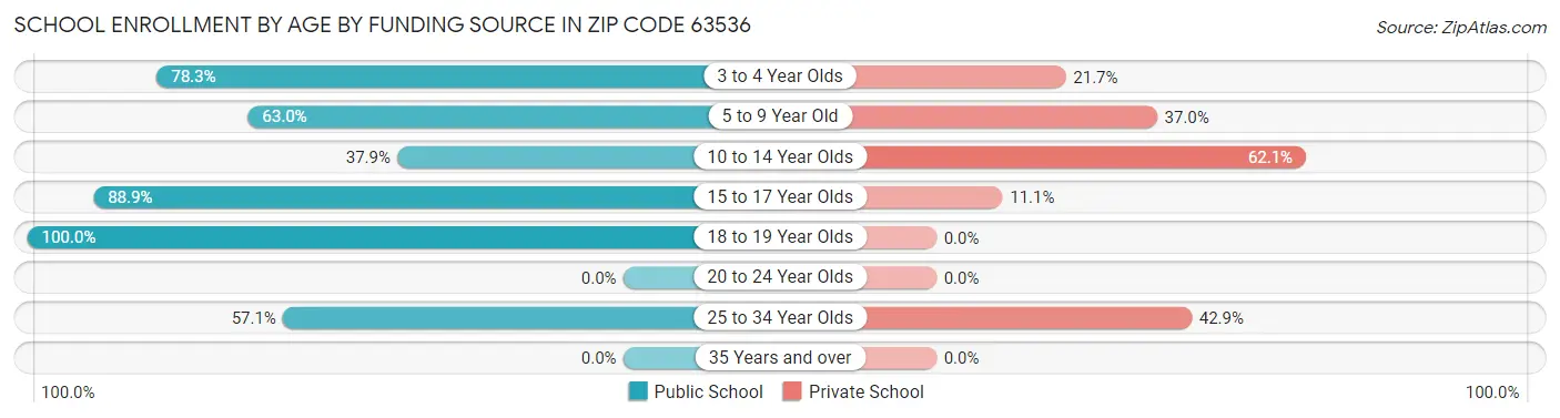 School Enrollment by Age by Funding Source in Zip Code 63536