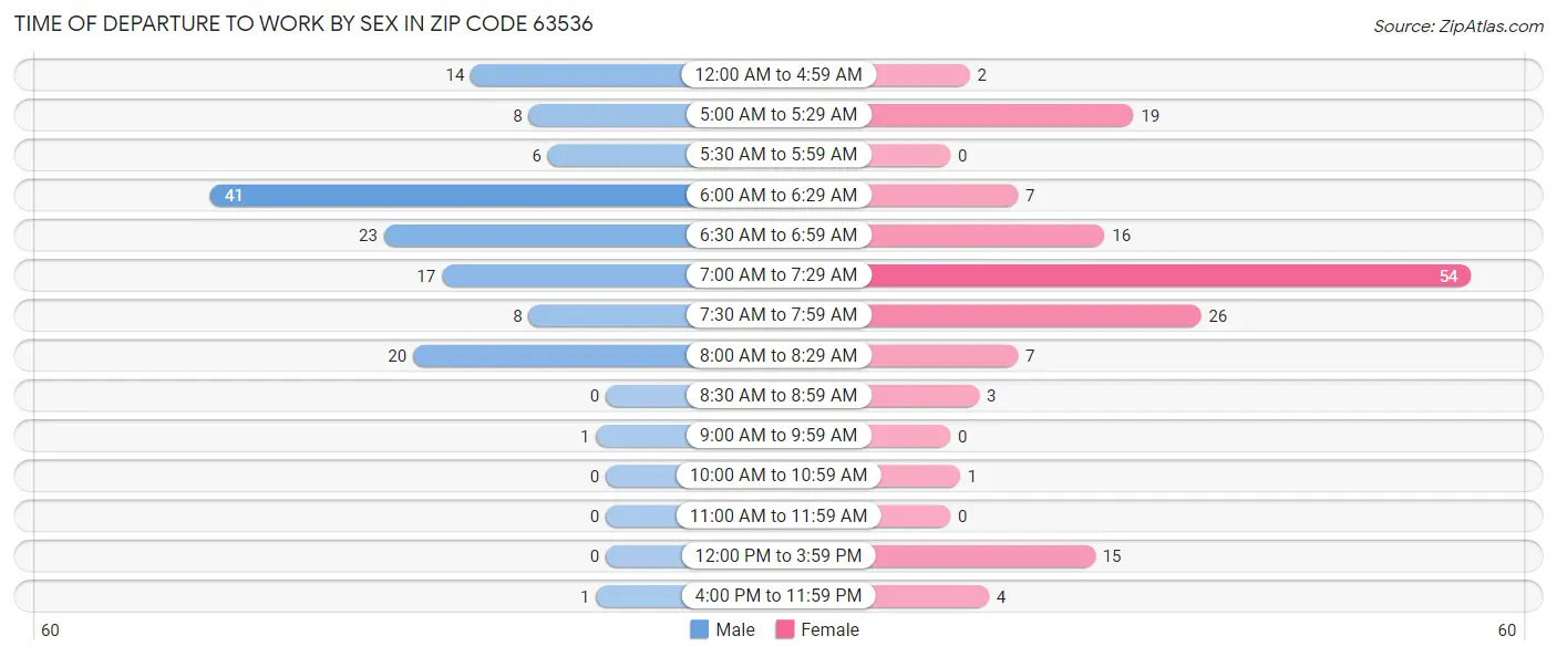 Time of Departure to Work by Sex in Zip Code 63536